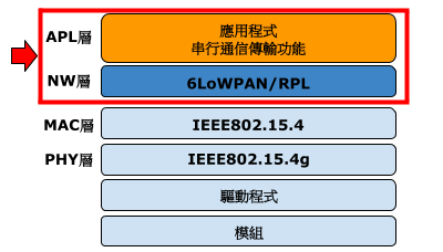 網路協定疊的架構